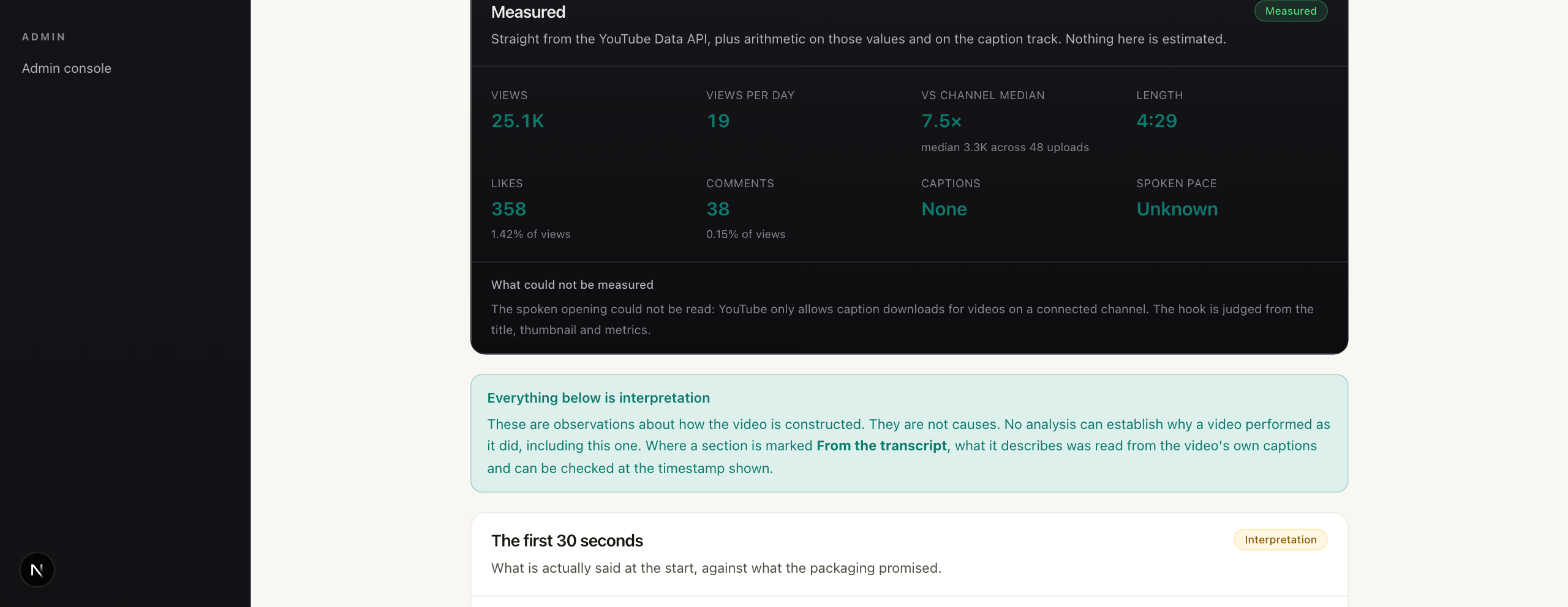 A teardown's Measured panel — views, views per day, 7.5x its channel median — above a banner reading Everything below is interpretation.